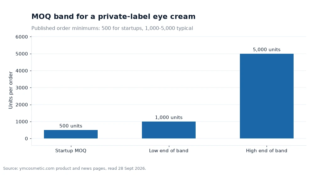 Bar chart of the published order minimums for a private label eye cream